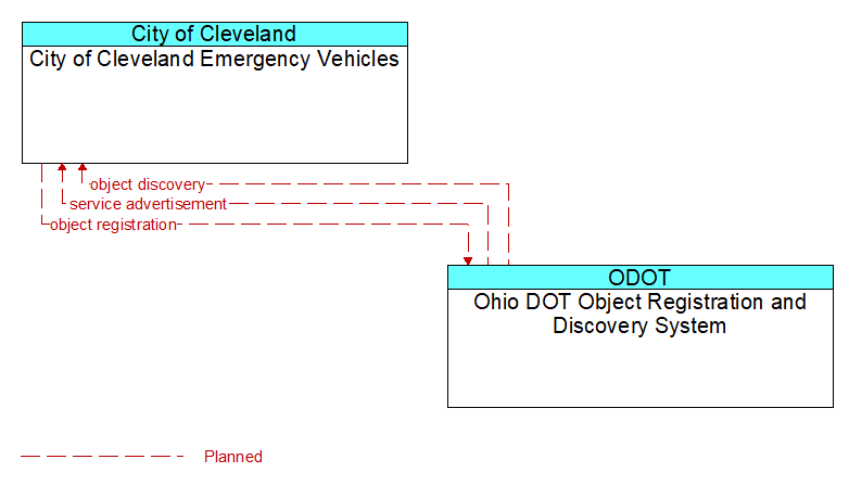 City of Cleveland Emergency Vehicles to Ohio DOT Object Registration and Discovery System Interface Diagram