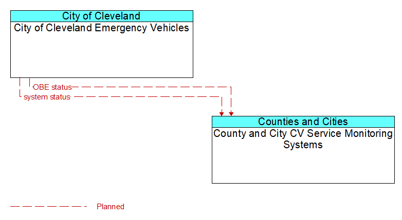 City of Cleveland Emergency Vehicles to County and City CV Service Monitoring Systems Interface Diagram