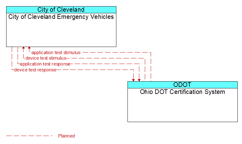 City of Cleveland Emergency Vehicles to Ohio DOT Certification System Interface Diagram