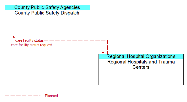 County Public Safety Dispatch to Regional Hospitals and Trauma Centers Interface Diagram