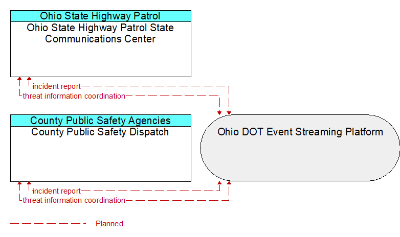 County Public Safety Dispatch to Ohio State Highway Patrol State Communications Center Interface Diagram
