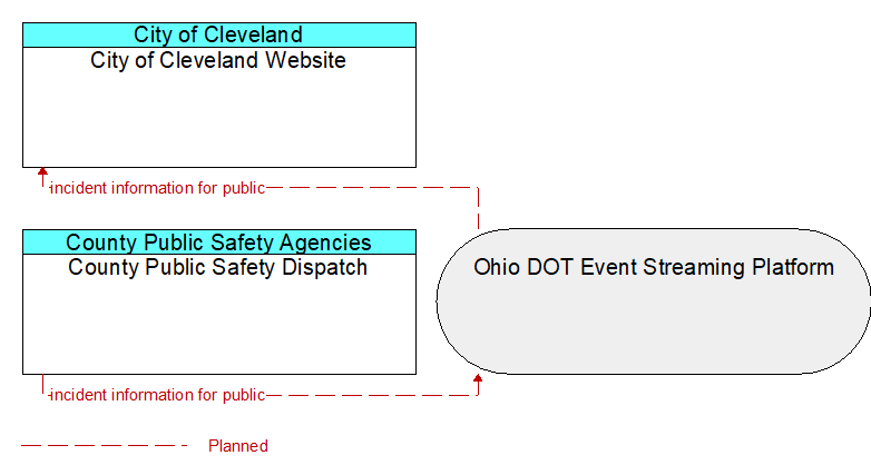 County Public Safety Dispatch to City of Cleveland Website Interface Diagram