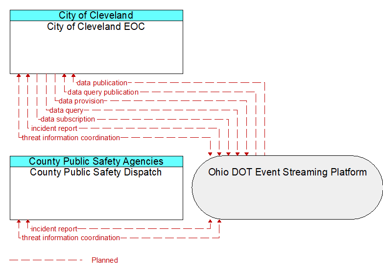 County Public Safety Dispatch to City of Cleveland EOC Interface Diagram