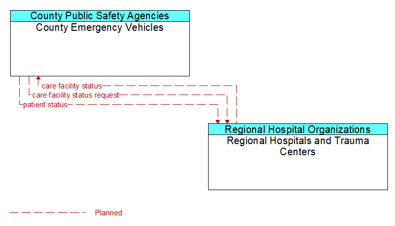County Emergency Vehicles to Regional Hospitals and Trauma Centers Interface Diagram