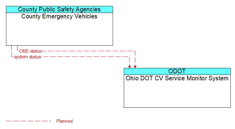 County Emergency Vehicles to Ohio DOT CV Service Monitor System Interface Diagram