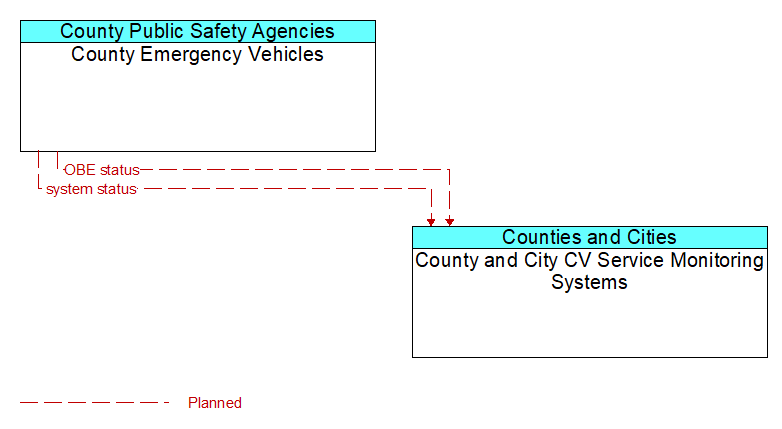 County Emergency Vehicles to County and City CV Service Monitoring Systems Interface Diagram