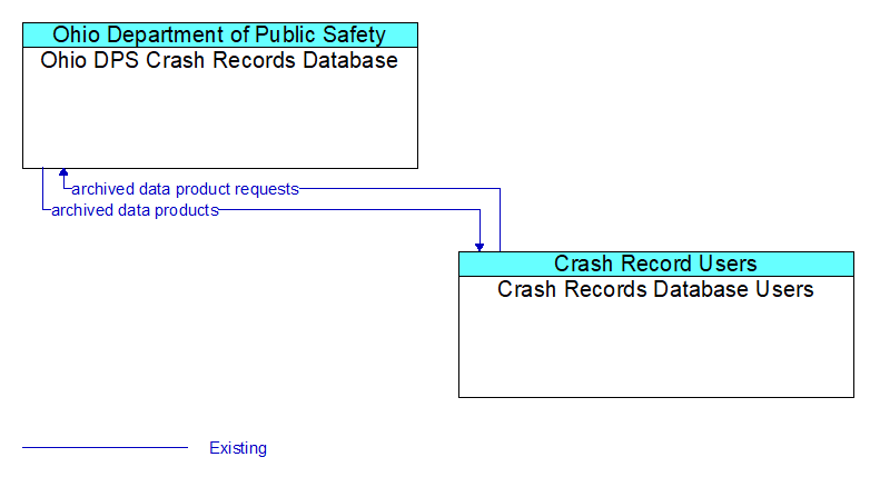 Ohio DPS Crash Records Database to Crash Records Database Users Interface Diagram