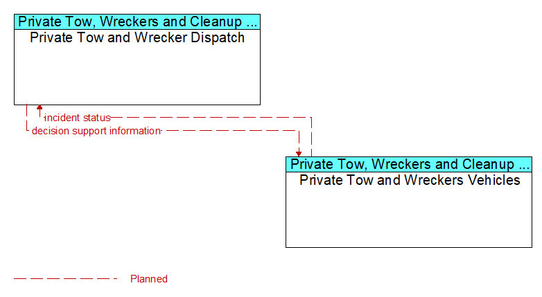 Private Tow and Wrecker Dispatch to Private Tow and Wreckers Vehicles Interface Diagram