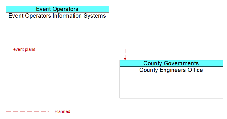Event Operators Information Systems to County Engineers Office Interface Diagram