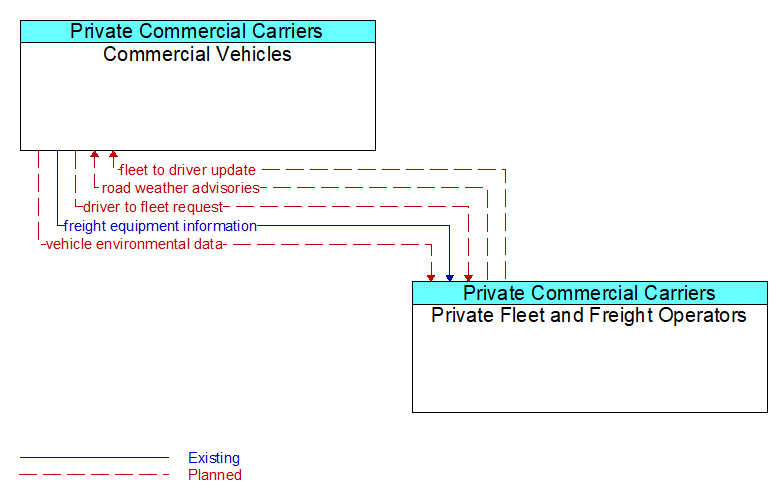 Commercial Vehicles to Private Fleet and Freight Operators Interface Diagram