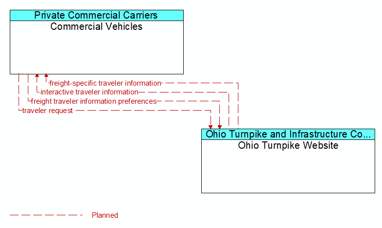 Commercial Vehicles to Ohio Turnpike Website Interface Diagram