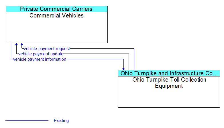 Commercial Vehicles to Ohio Turnpike Toll Collection Equipment Interface Diagram
