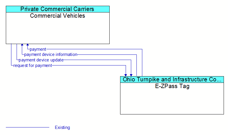 Commercial Vehicles to E-ZPass Tag Interface Diagram