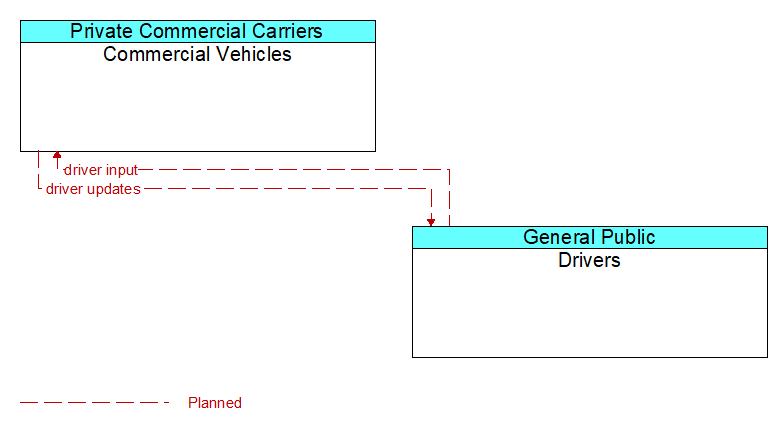 Commercial Vehicles to Drivers Interface Diagram