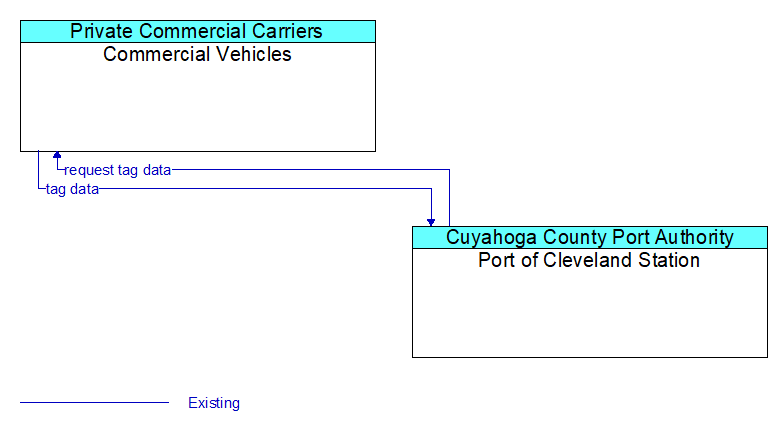 Commercial Vehicles to Port of Cleveland Station Interface Diagram