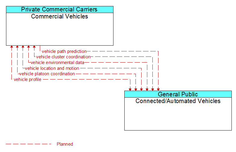 Commercial Vehicles to Connected/Automated Vehicles Interface Diagram