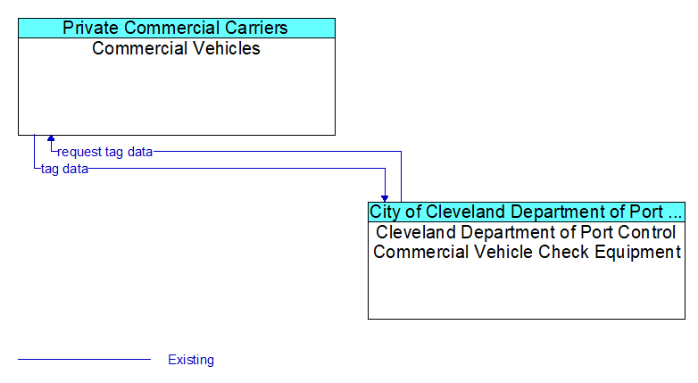 Commercial Vehicles to Cleveland Department of Port Control Commercial Vehicle Check Equipment Interface Diagram