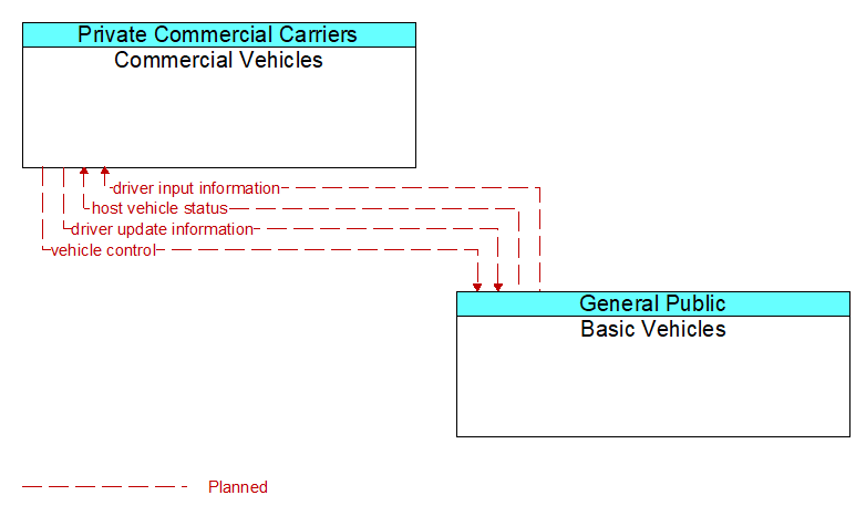Commercial Vehicles to Basic Vehicles Interface Diagram