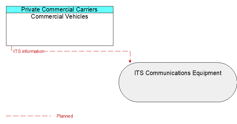 Commercial Vehicles to ITS Communications Equipment Interface Diagram