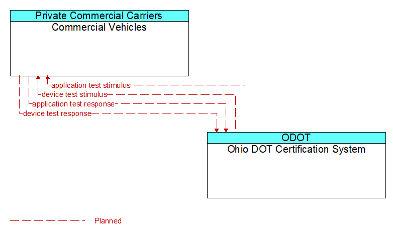 Commercial Vehicles to Ohio DOT Certification System Interface Diagram