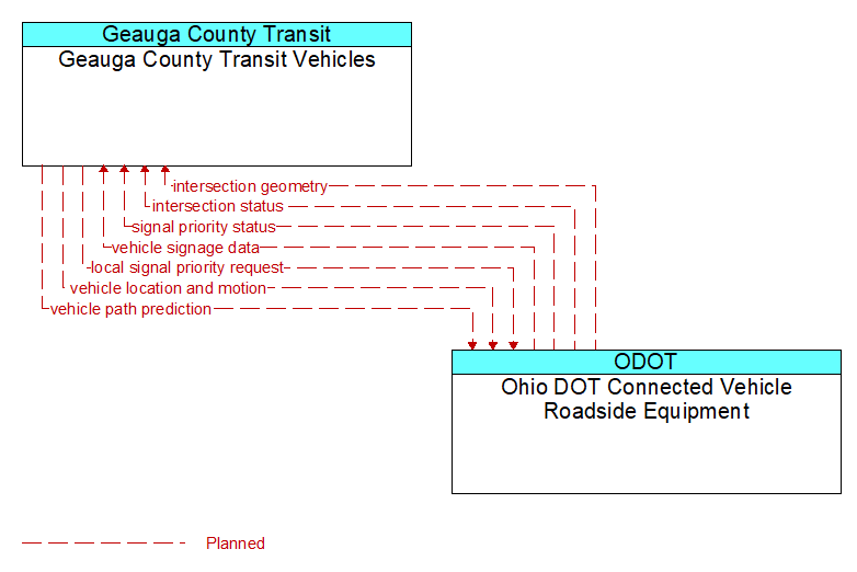 Geauga County Transit Vehicles to Ohio DOT Connected Vehicle Roadside Equipment Interface Diagram