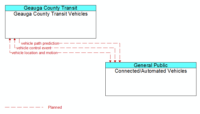 Geauga County Transit Vehicles to Connected/Automated Vehicles Interface Diagram