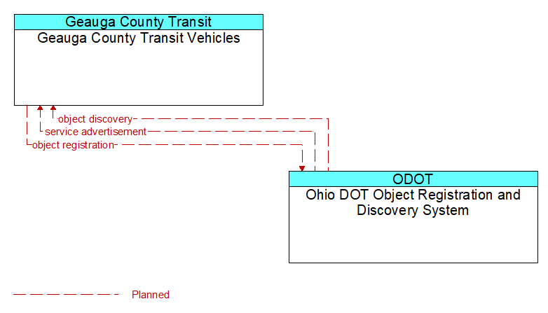 Geauga County Transit Vehicles to Ohio DOT Object Registration and Discovery System Interface Diagram