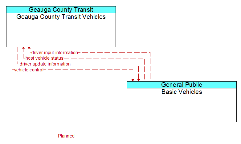 Geauga County Transit Vehicles to Basic Vehicles Interface Diagram