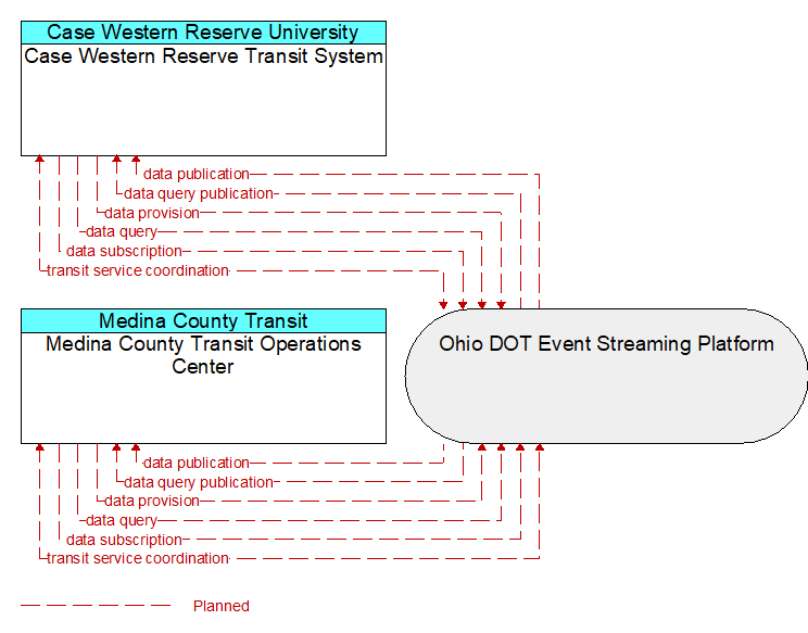 Medina County Transit Operations Center to Case Western Reserve Transit System Interface Diagram