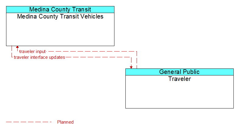 Medina County Transit Vehicles to Traveler Interface Diagram