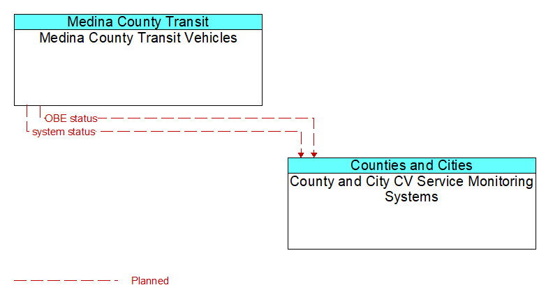 Medina County Transit Vehicles to County and City CV Service Monitoring Systems Interface Diagram
