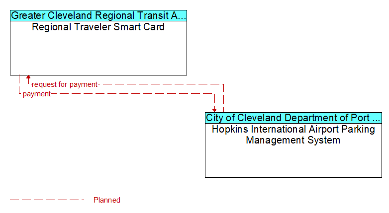 Regional Traveler Smart Card to Hopkins International Airport Parking Management System Interface Diagram
