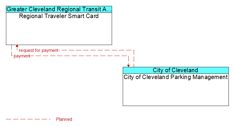 Regional Traveler Smart Card to City of Cleveland Parking Management Interface Diagram
