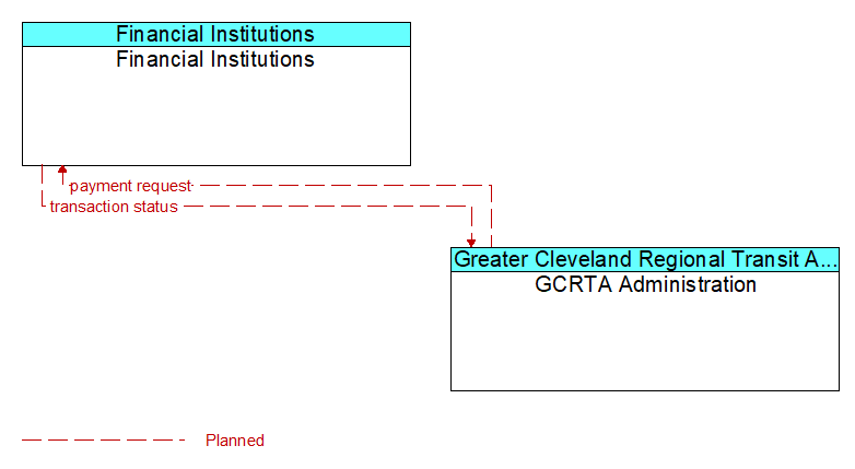 Financial Institutions to GCRTA Administration Interface Diagram