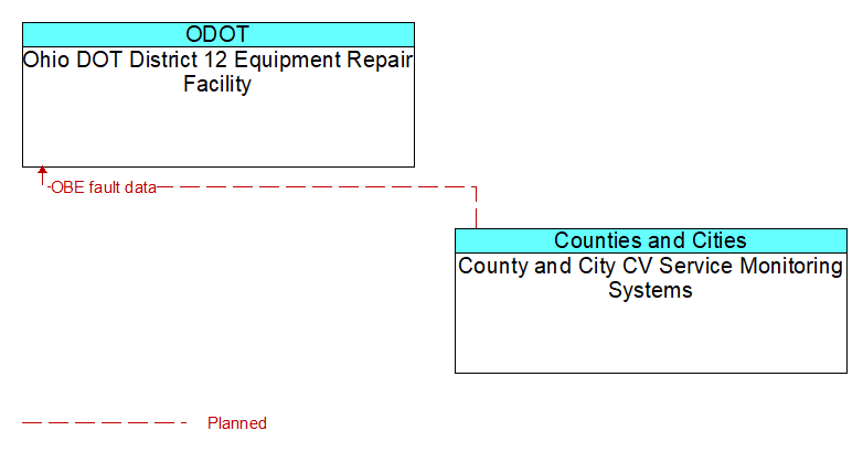 Ohio DOT District 12 Equipment Repair Facility to County and City CV Service Monitoring Systems Interface Diagram
