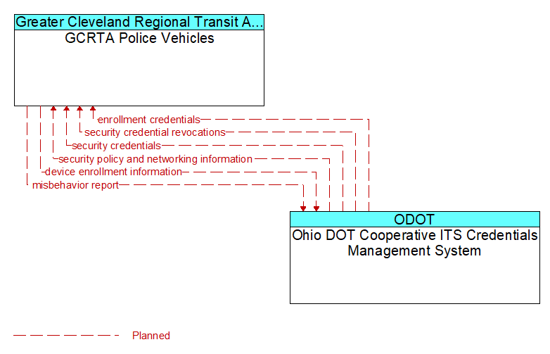 GCRTA Police Vehicles to Ohio DOT Cooperative ITS Credentials Management System Interface Diagram