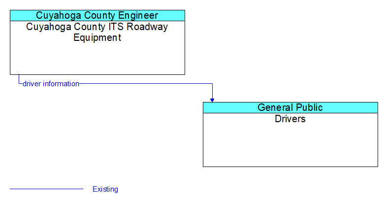 Cuyahoga County ITS Roadway Equipment to Drivers Interface Diagram