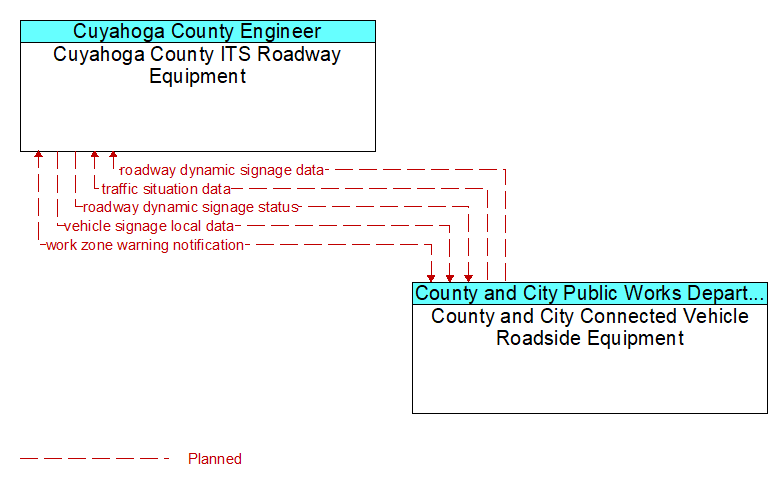 Cuyahoga County ITS Roadway Equipment to County and City Connected Vehicle Roadside Equipment Interface Diagram