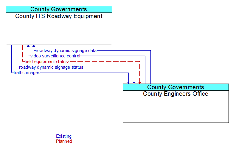 County ITS Roadway Equipment to County Engineers Office Interface Diagram