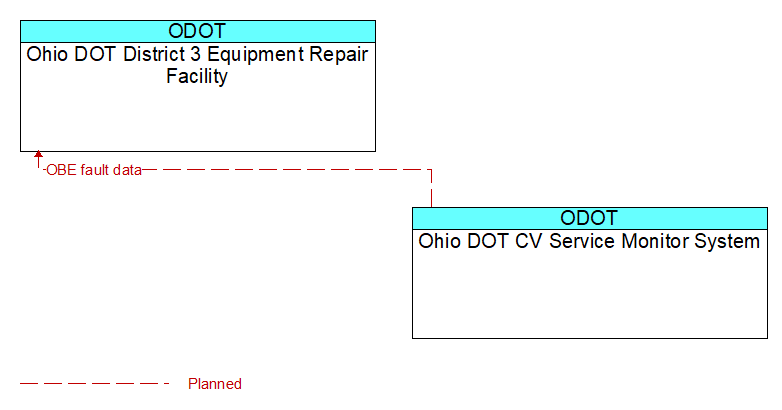 Ohio DOT District 3 Equipment Repair Facility to Ohio DOT CV Service Monitor System Interface Diagram