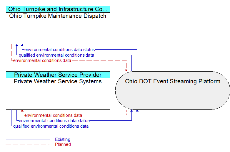 Private Weather Service Systems to Ohio Turnpike Maintenance Dispatch Interface Diagram