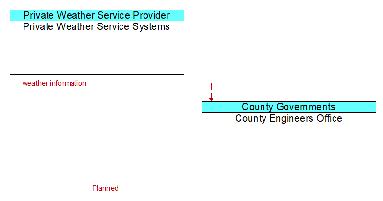 Private Weather Service Systems to County Engineers Office Interface Diagram
