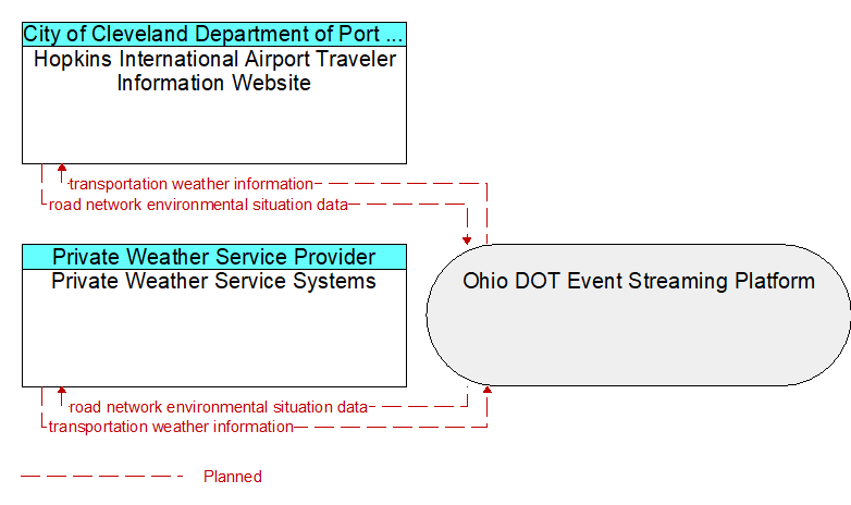 Private Weather Service Systems to Hopkins International Airport Traveler Information Website Interface Diagram