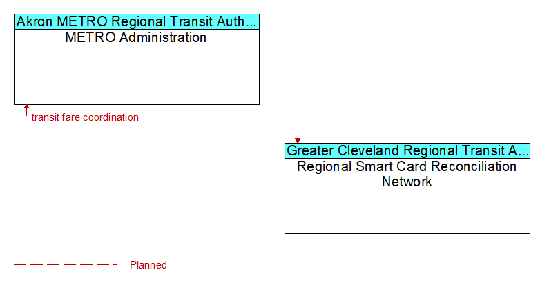 METRO Administration to Regional Smart Card Reconciliation Network Interface Diagram