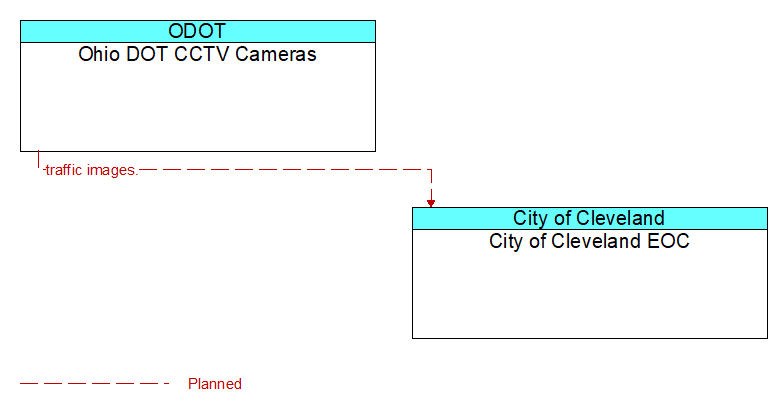 Ohio DOT CCTV Cameras to City of Cleveland EOC Interface Diagram