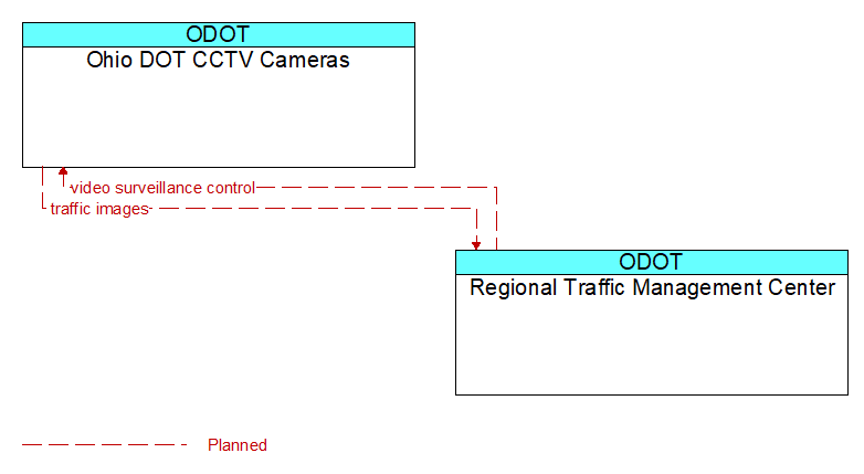 Ohio DOT CCTV Cameras to Regional Traffic Management Center Interface Diagram