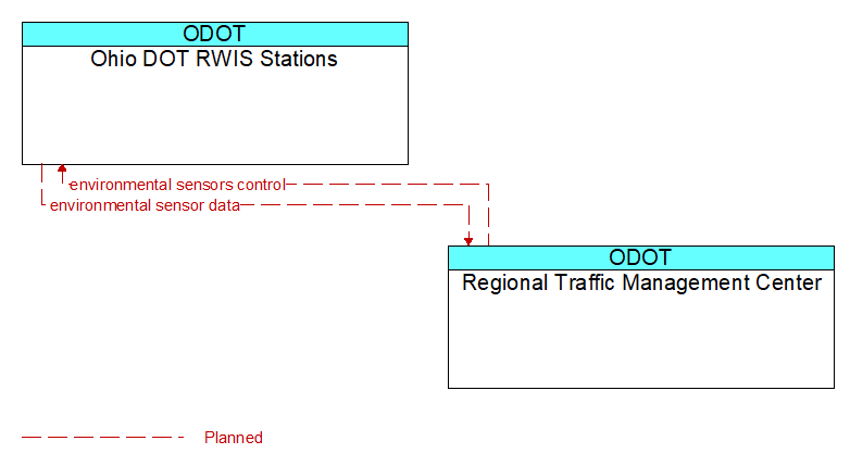 Ohio DOT RWIS Stations to Regional Traffic Management Center Interface Diagram