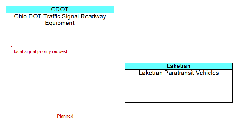 Ohio DOT Traffic Signal Roadway Equipment to Laketran Paratransit Vehicles Interface Diagram