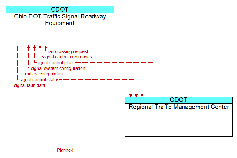 Ohio DOT Traffic Signal Roadway Equipment to Regional Traffic Management Center Interface Diagram