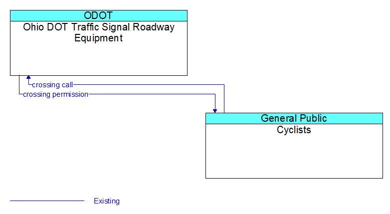 Ohio DOT Traffic Signal Roadway Equipment to Cyclists Interface Diagram